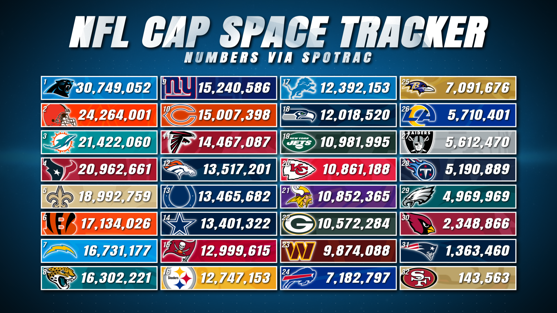 NFL Cap Space Tracker
