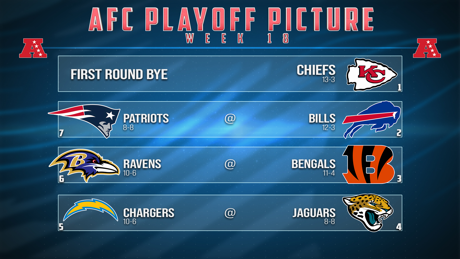 AFC Playoff Picture