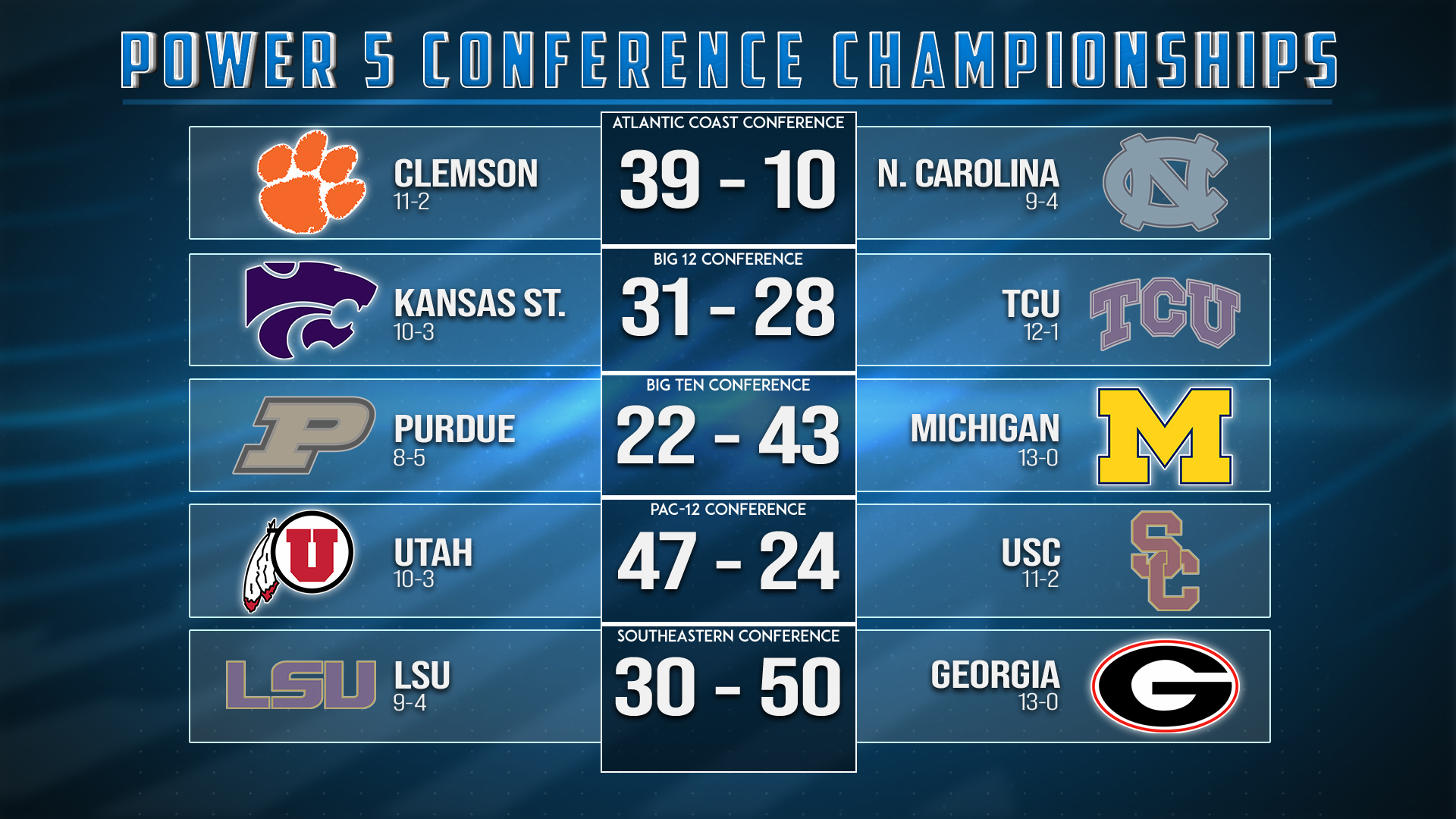 Power 5 Conference Championships
